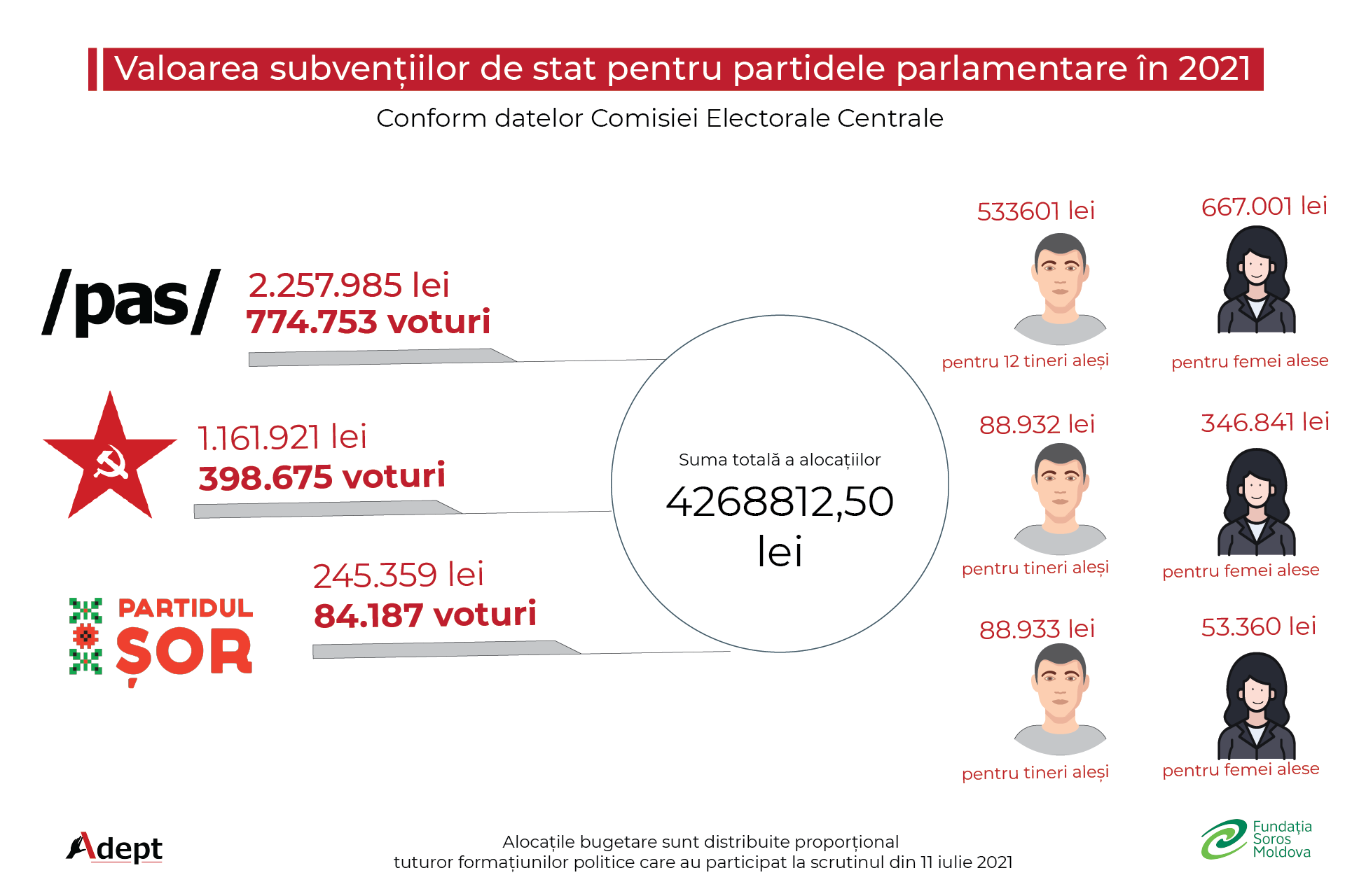 Valoarea subvențiilor de stat pentru partidele parlamentare în 2021